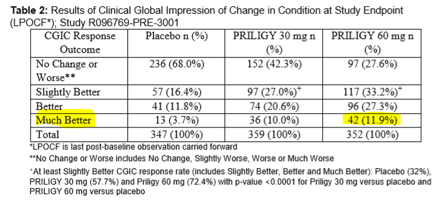 Priligy Change in Condition Study