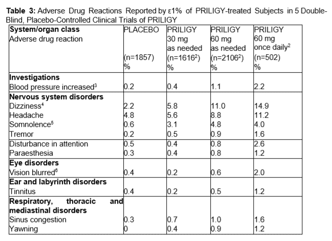 Priligy Adverse Effects - Dizziness, Headache